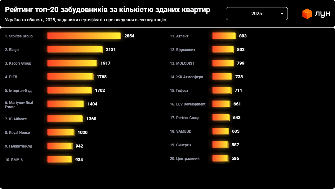 Ukraine-developers-ranking.png