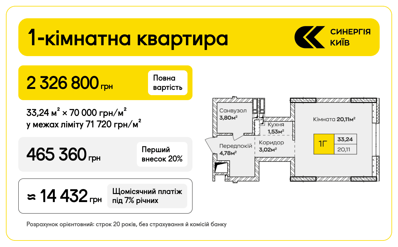 Однокімнатна квартира 33,24 м² у ЖК Синергія Київ за єОселею: 2 326 800 грн, перший внесок 465 360 грн, платіж під 7% близько 14 432 грн, планування квартири
