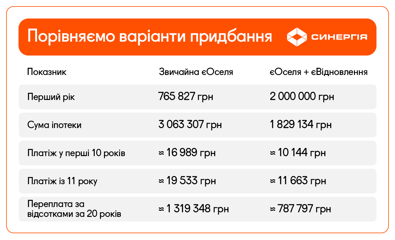 Показник  Звичайна єОселя  єОселя + єВідновлення  Перший внесок  765 827 грн  2 000 000 грн  Сума іпотеки  3 063 307 грн  1 829 134 грн  Платіж у перші 10 років  ≈ 16 989 грн/міс.  ≈ 10 144 грн/міс.  Платіж із 11-го року  ≈ 19 533 грн/міс.  ≈ 11 663 грн/міс.  Переплата за відсотками за 20 років  ≈ 1 319 348 грн  ≈ 787 797 грн