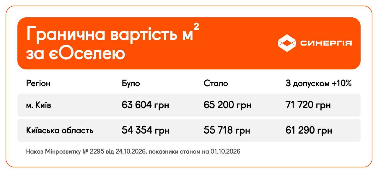 Гранична вартість м² за єОселею для Києва та Київської області: було 63 604 і 54 354 грн, стало 65 200 і 55 718 грн, з допуском +10% 71 720 і 61 290 грн