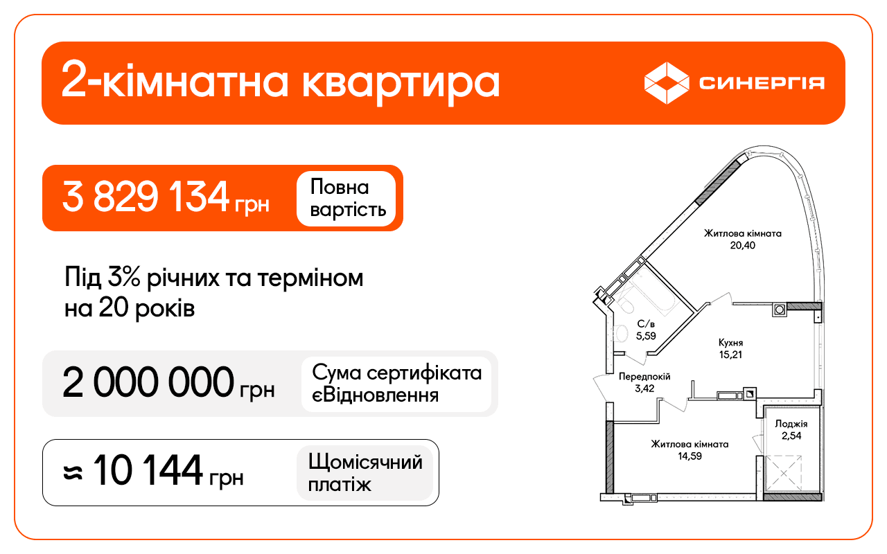 Площа: 61,86 м²  Вартість: 3 829 134 грн  Сума сертифіката єВідновлення: 2 000 000 грн  Умови єОселі для прикладу: 3% річних протягом перших 10 років, 6% надалі, строк 20 років.