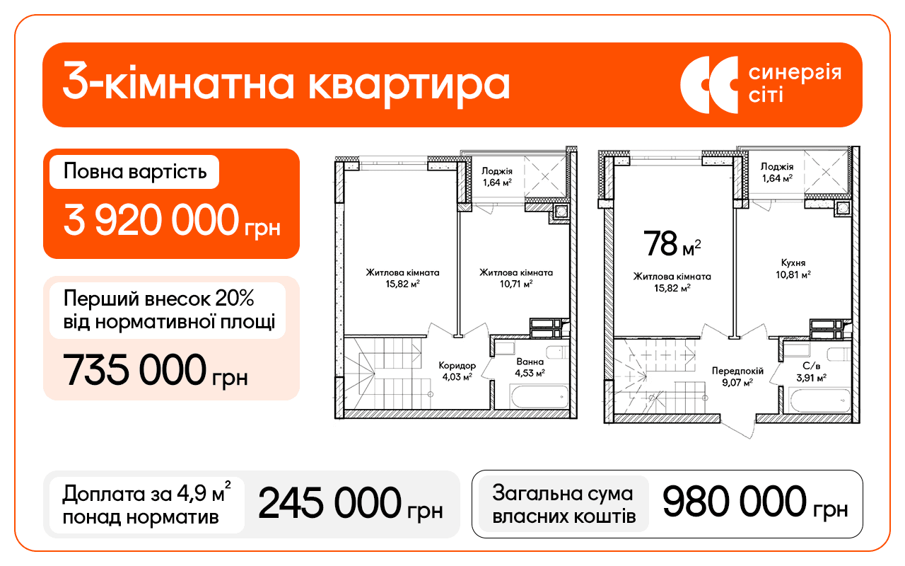Повна вартість квартири: 3 920 000 грн. Перший внесок 20% від нормативної площі: 735 000 грн. Доплата за 4,9 м² понад норматив: 245 000 грн. Загальна сума власних коштів: 980 000 грн. Орієнтовна сума кредиту: 2 940 000 грн.