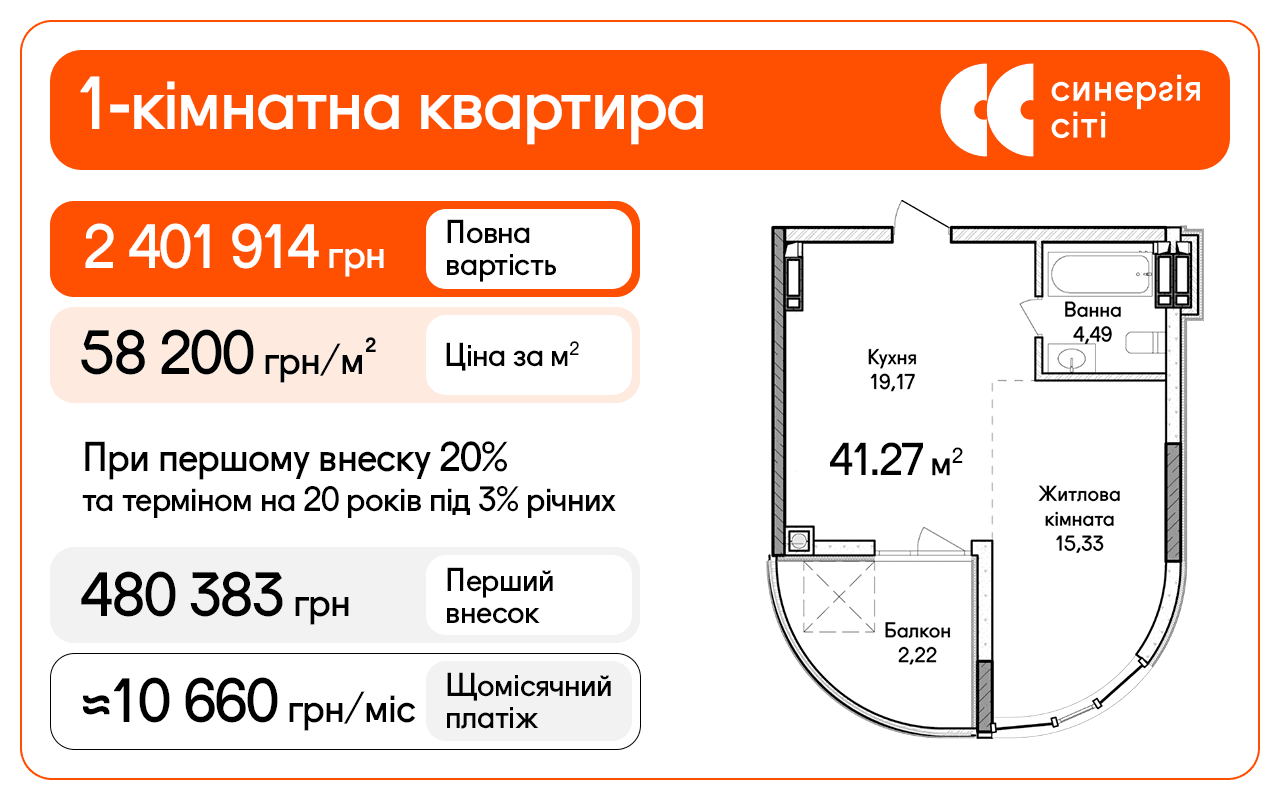 Вартість квартири: 2 401 914 грн Перший внесок 20%: 480 383 грн Сума кредиту: 1 921 531 грн Термін: 20 років Ставка: 3% річних Орієнтовний щомісячний платіж: близько 10 660 грн